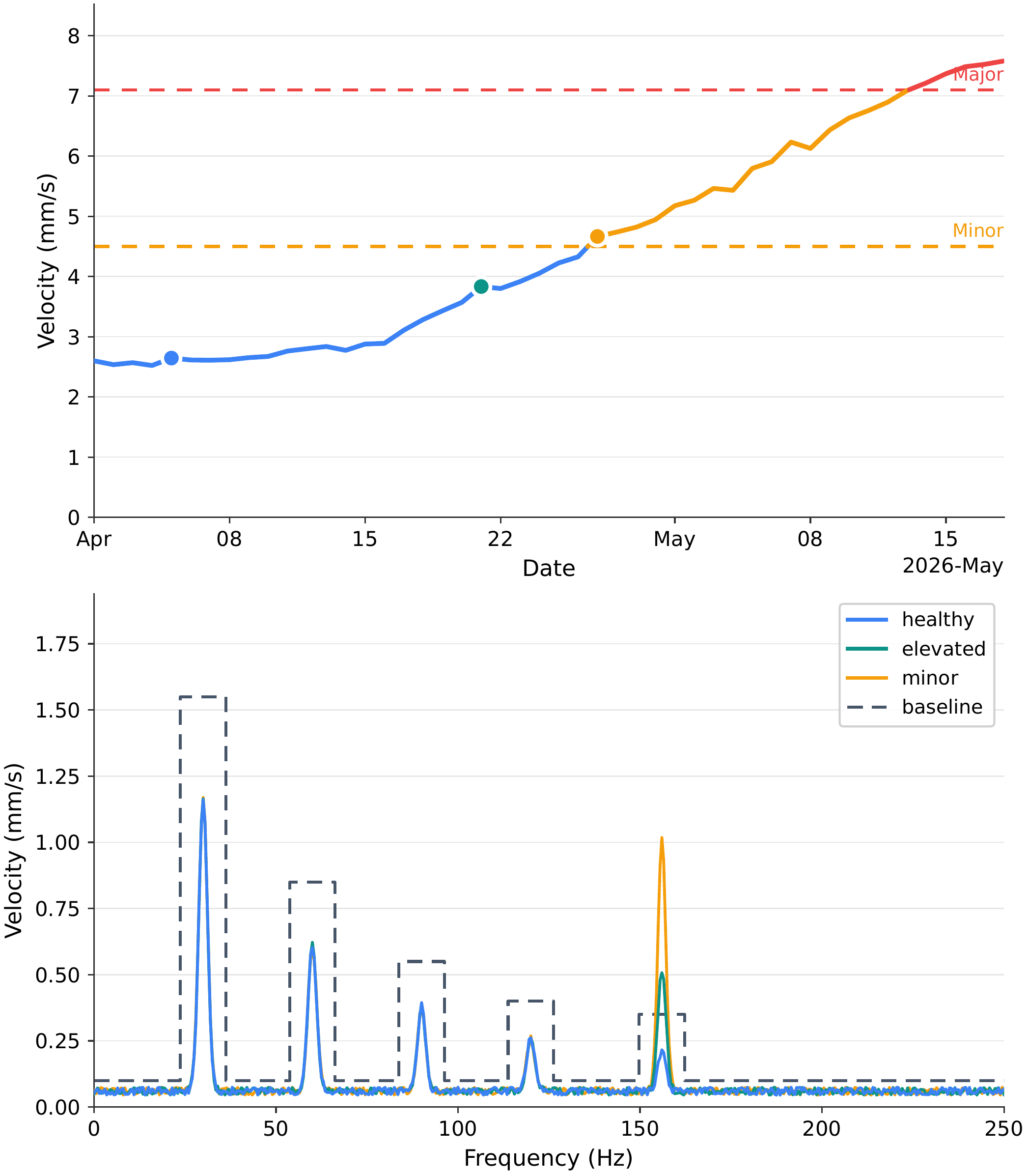 Per-peak limit envelope on a real machine: a narrowband peak breaches its learned baseline and raises an early status while the overall velocity is still below the alarm bands
